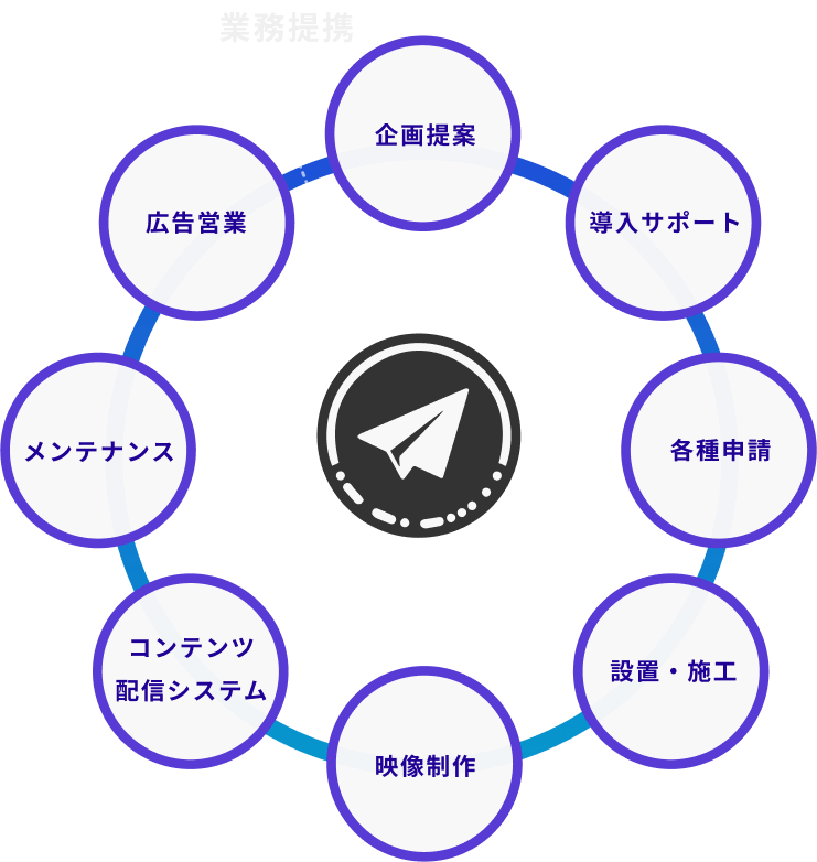 AnBeeの企画提案・導入サポート・メンテナンス。LED Tokyoとの連携の図